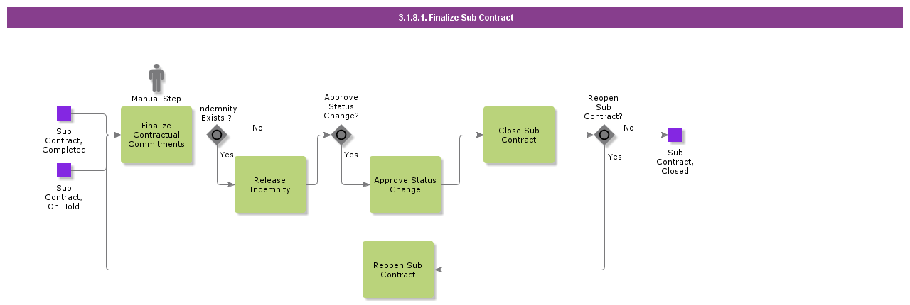 FinalizeSubContract