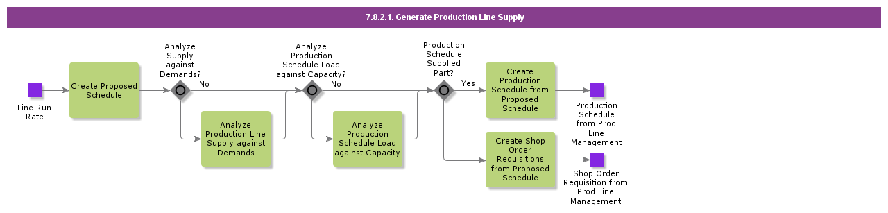 GenerateProductionLineSupply