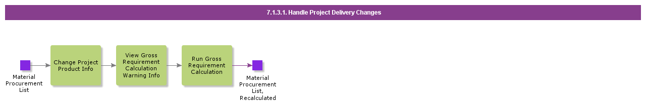 HandleProjectDeliveryChanges