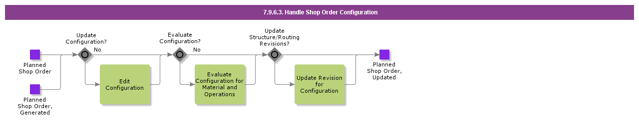 HandleShopOrderConfiguration