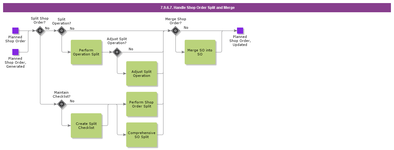 HandleShopOrderSplitandMerge