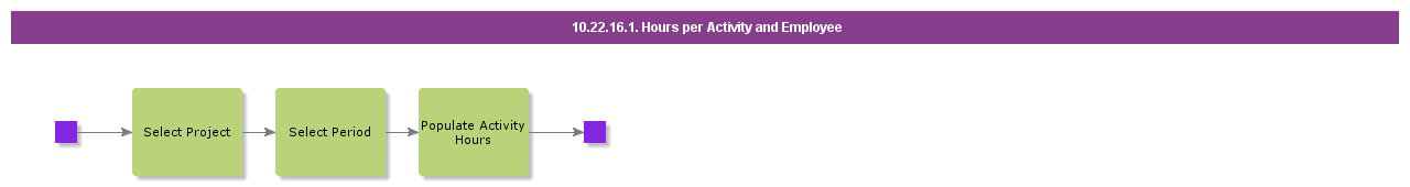 HoursPerActivityAndEmployee