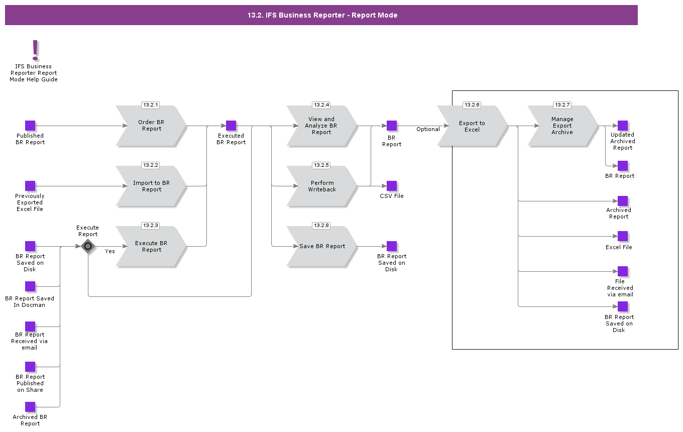 IFSBusinessAnalyticsReportMode