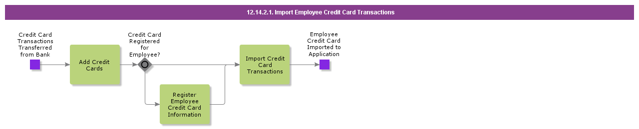 ImportEmployeeCreditCardTransactions