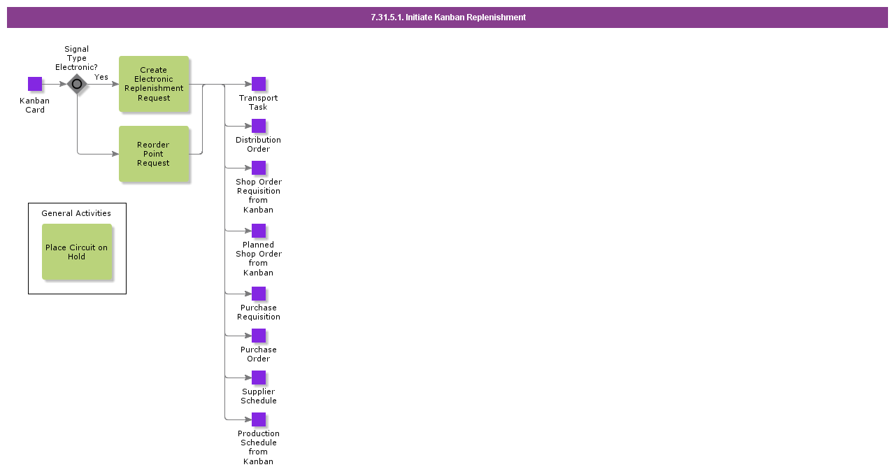 InitiateKanbanReplenishment