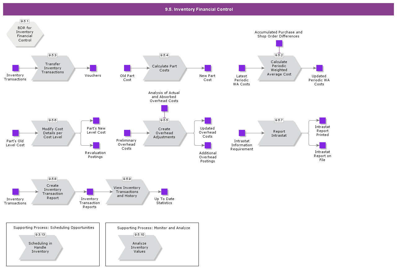 InventoryFinancialControl