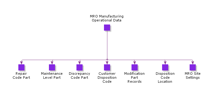 MROManufacturingOperationalData