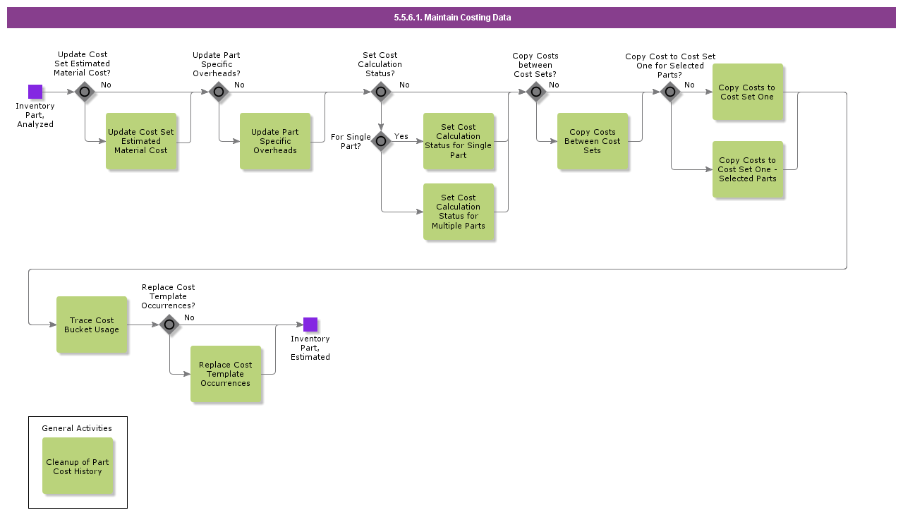 MaintainCostingData