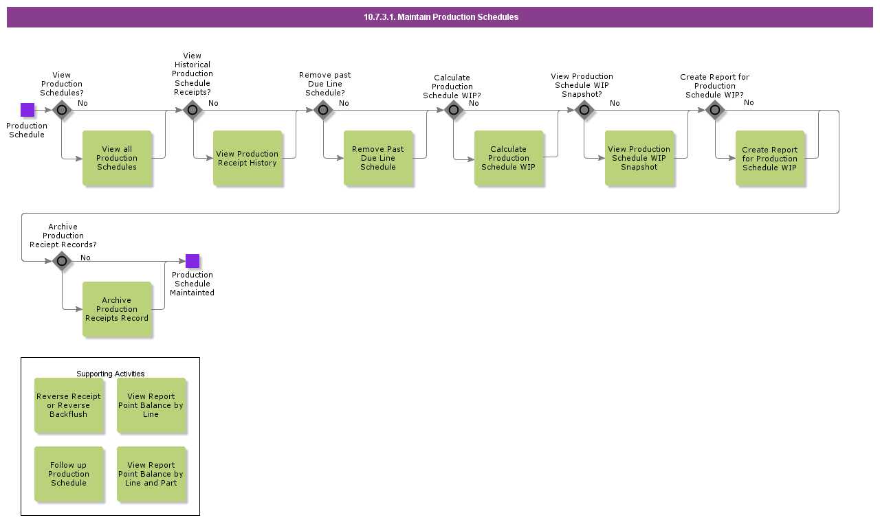 MaintainProductionSchedules