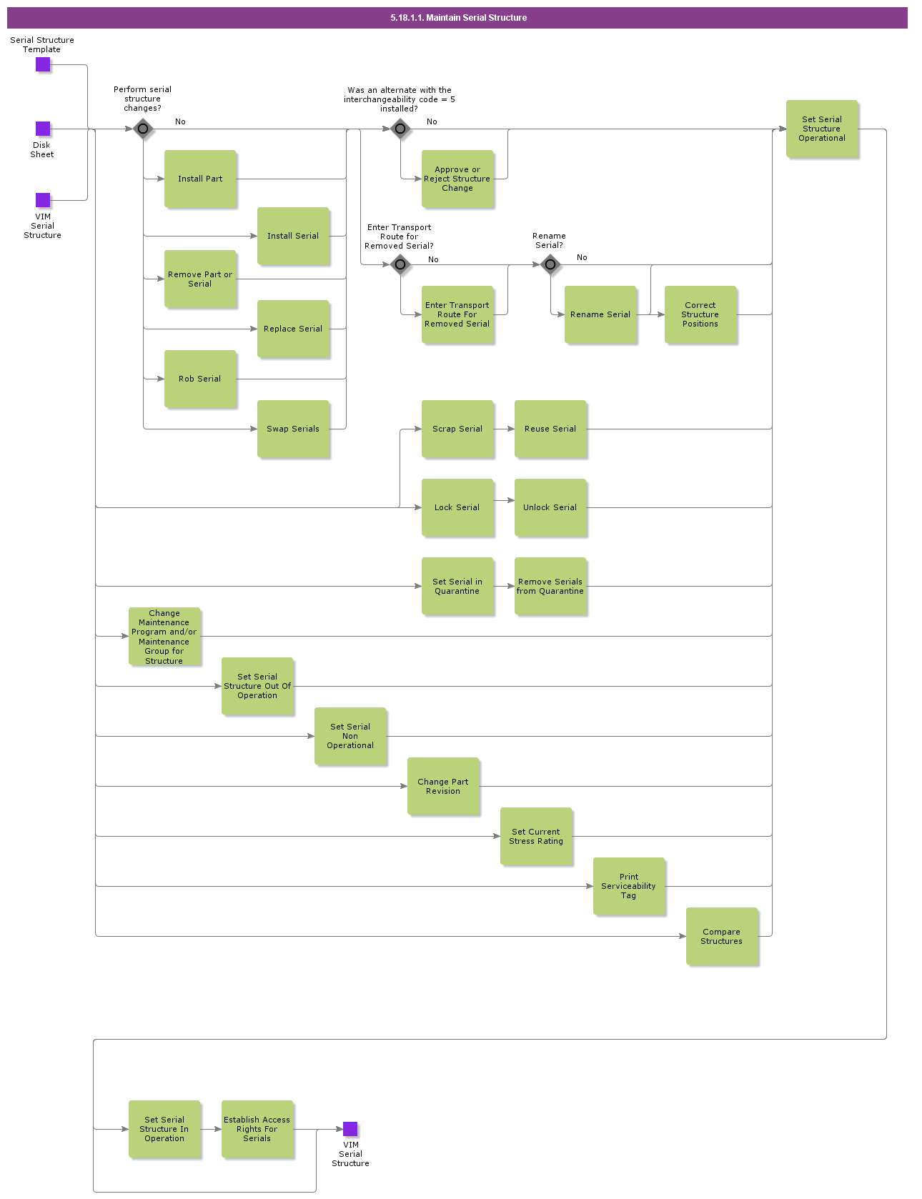 MaintainSerialStructure