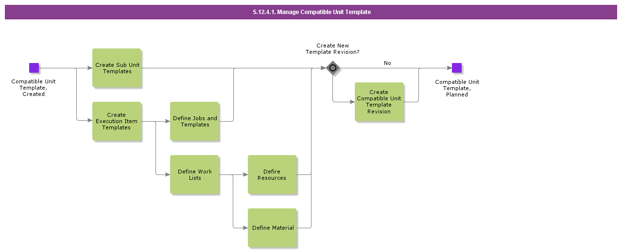 ManageCompatibleUnitTemplate