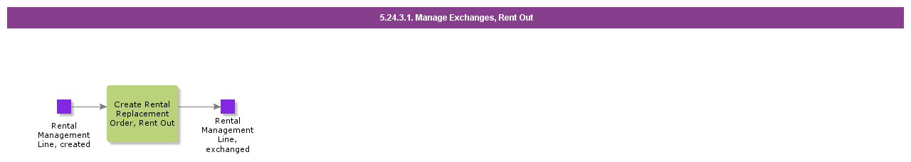 ManageExchangesRentOut