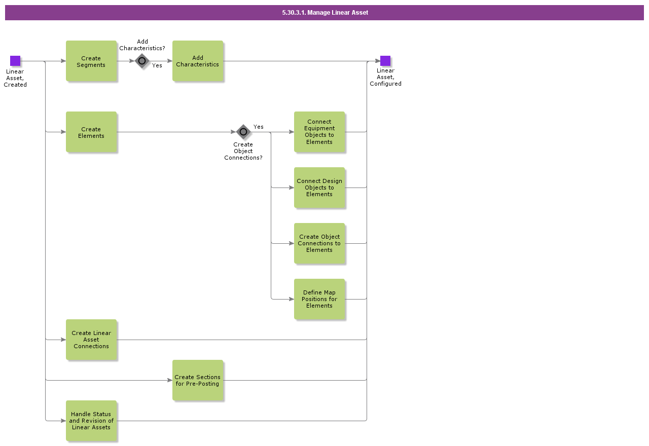 ManageLinearAsset