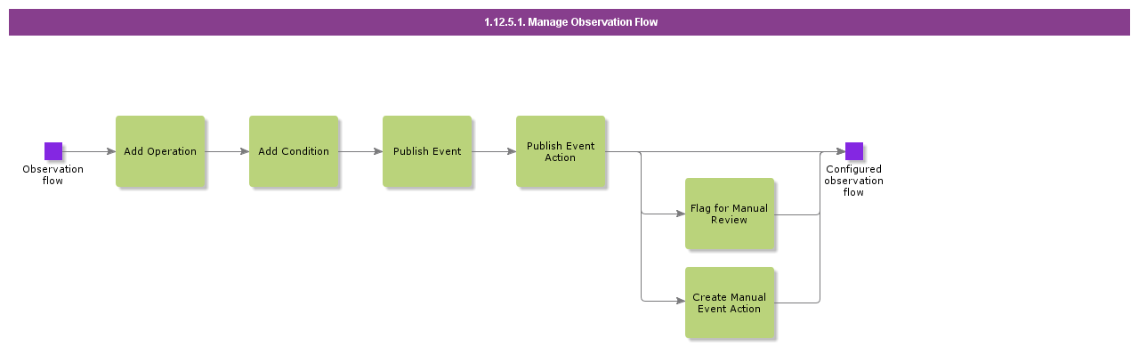 1.12.5.1 Manage Observation Flow