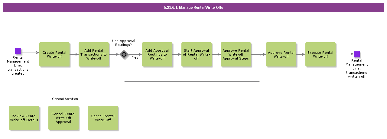 ManageRentalWriteOffs