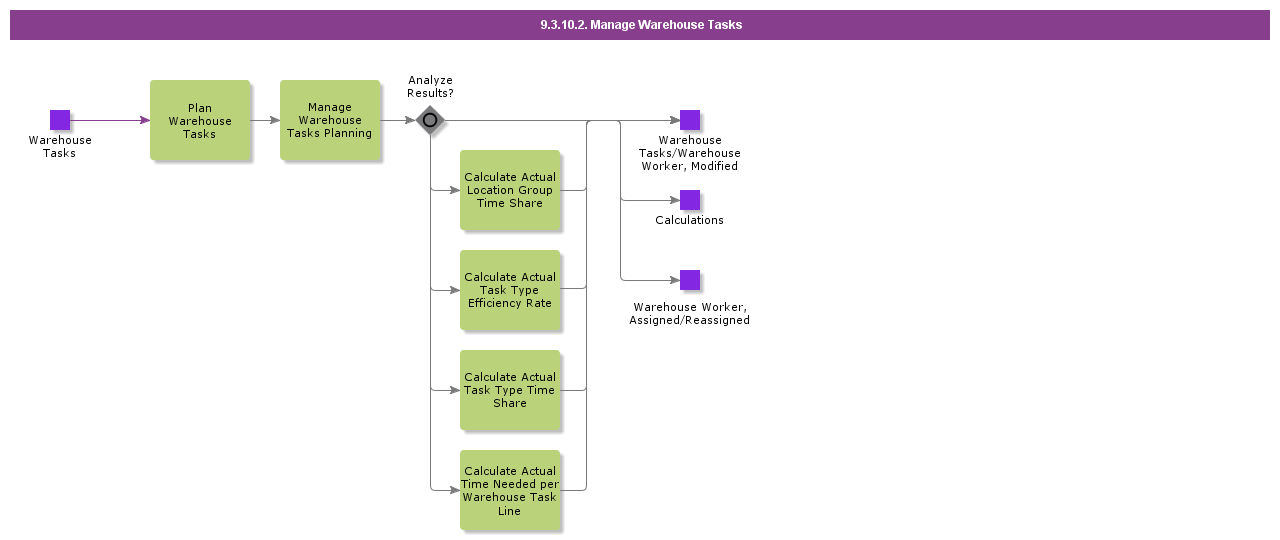 ManageWarehouseTasks