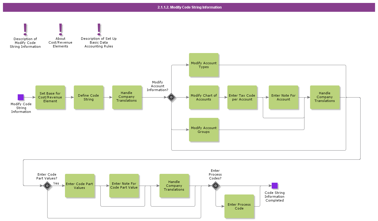 ModifyCodeStringInformation