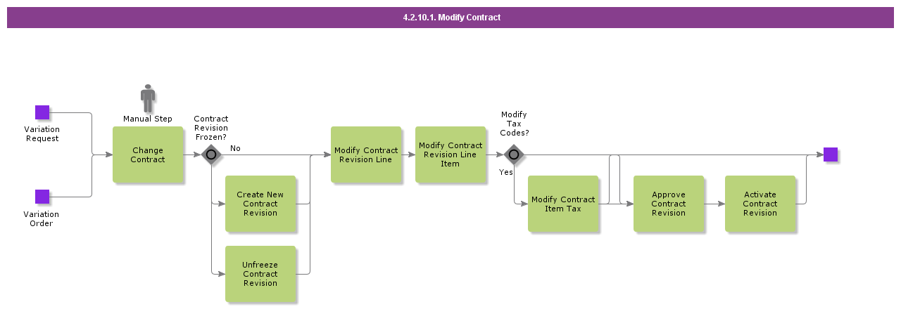 ModifyContract