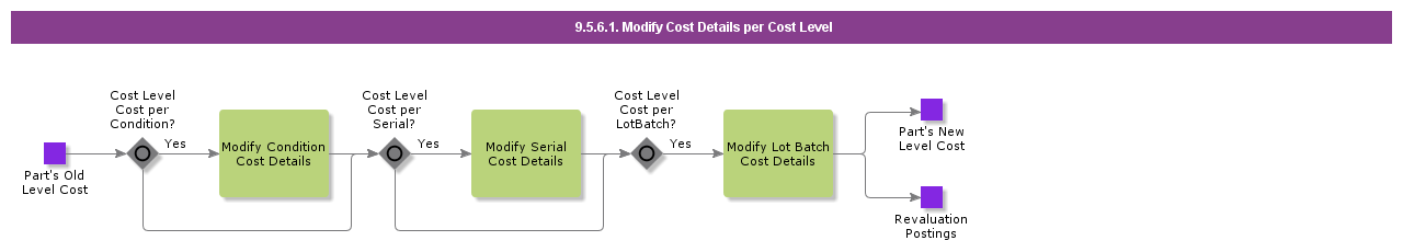 ModifyCostDetailsperCostLevel