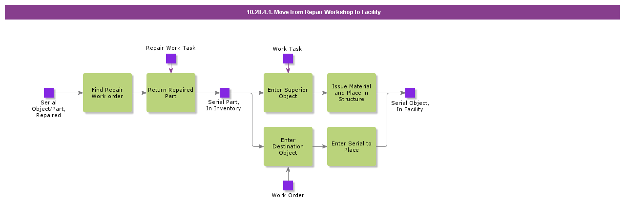 MoveFromRepairWorkshopToFacility