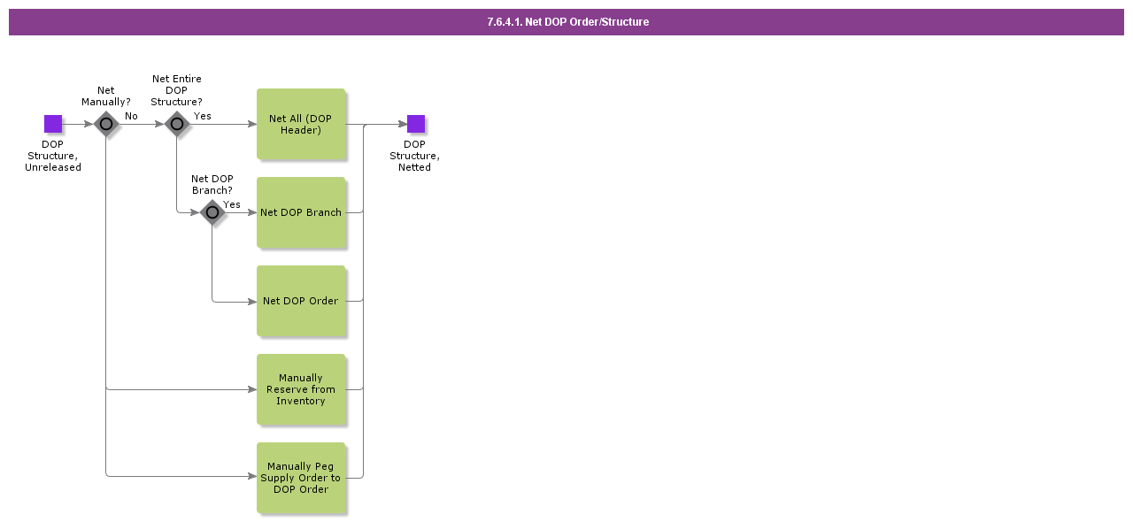 NetDOPOrderStructure