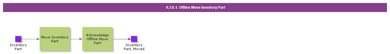 OfflineMoveInventoryPart