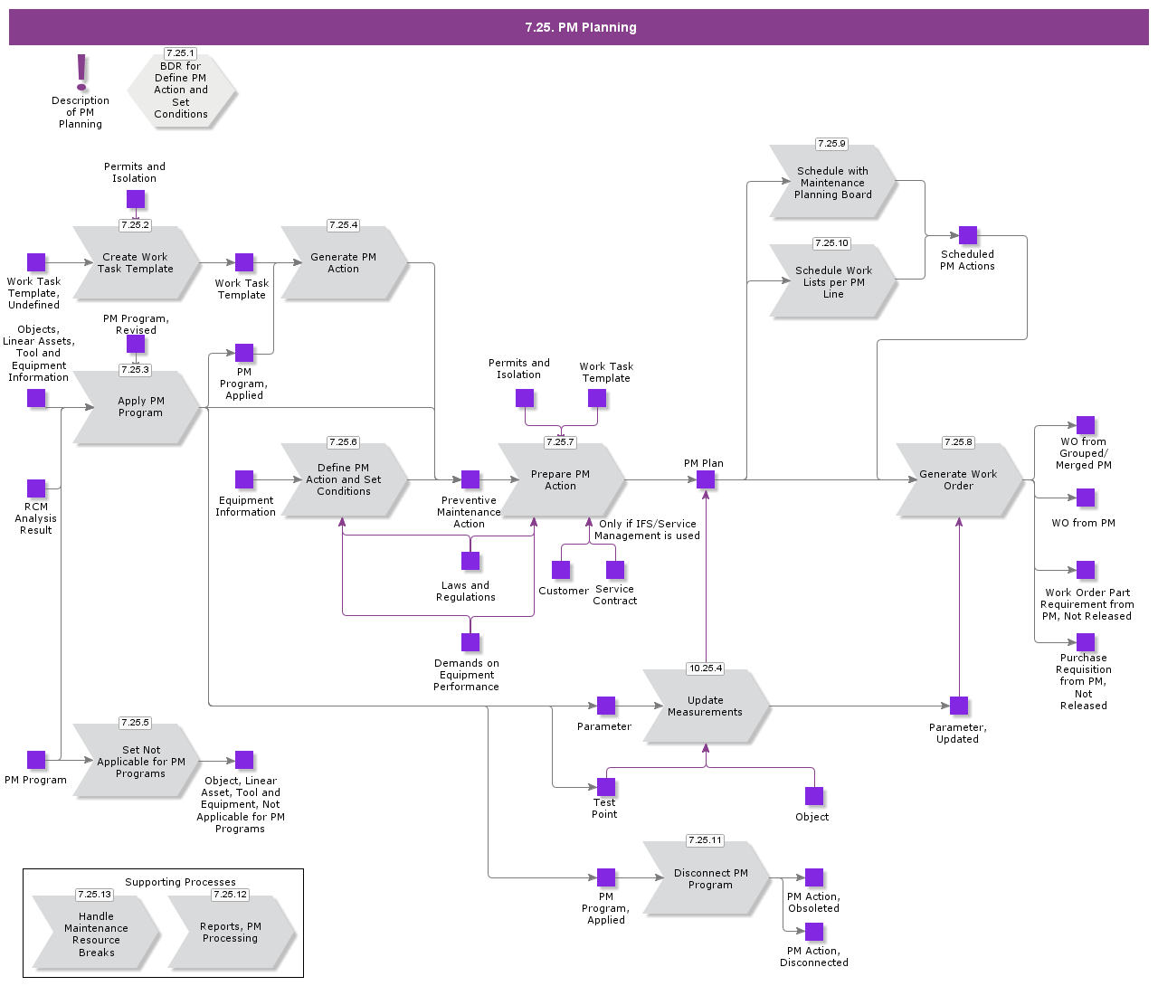 PMProcessing