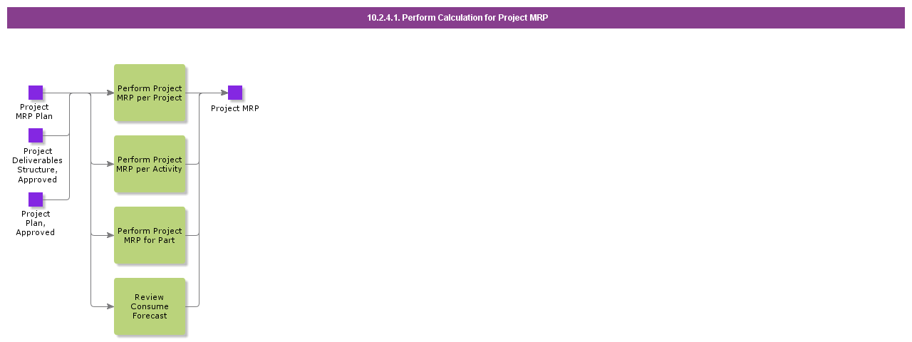 PerformCalculationForProjectMRP
