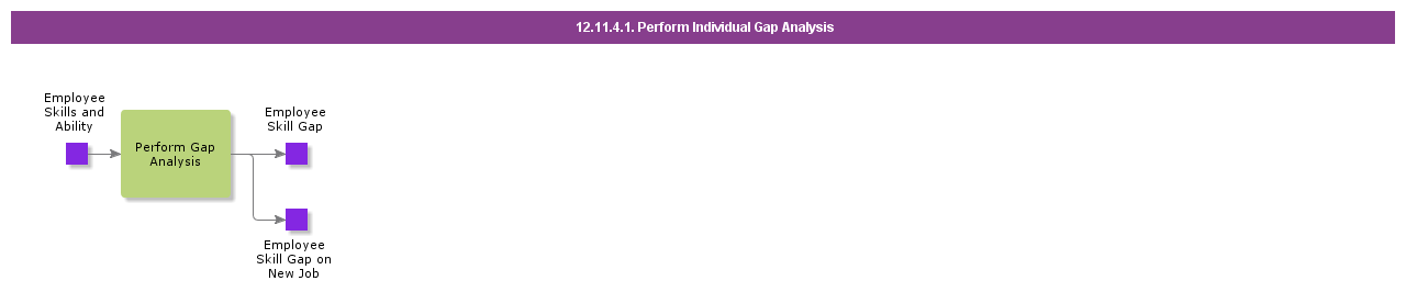 PerformIndividualGapAnalysis