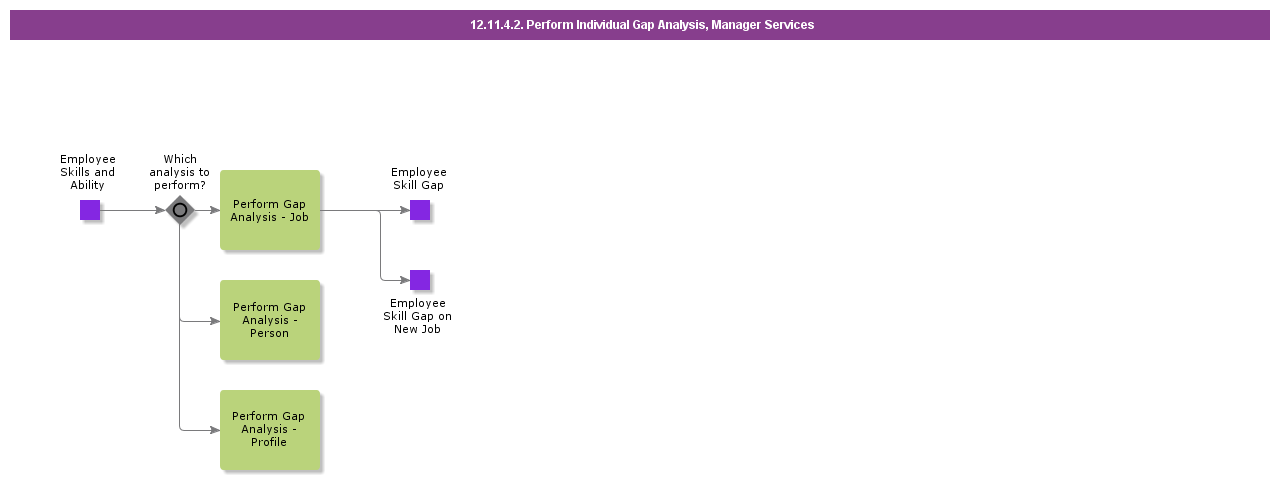 PerformIndividualGapAnalysisManagerServices