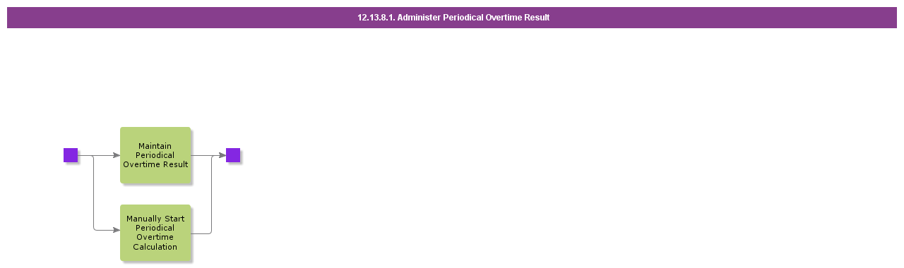 PerformPeriodicalOvertimeCalculation