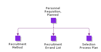 PersonnelRequisitionPlanned