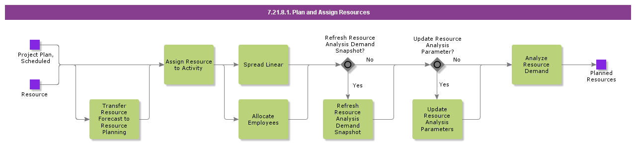 PlanAndAssignResources