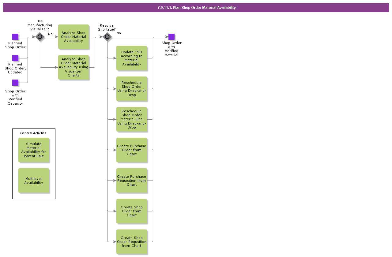 PlanShopOrderMaterialAvailability