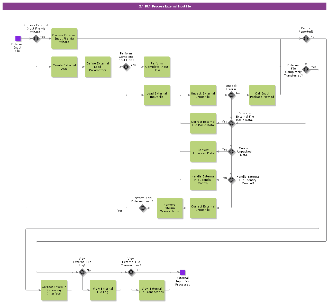 ProcessExternalInputFile