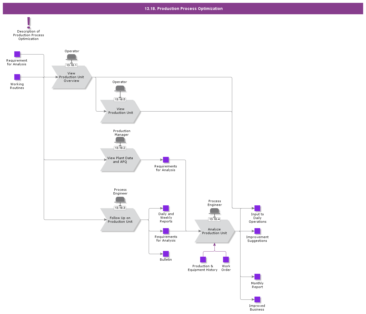 ProductionProcessOptimization