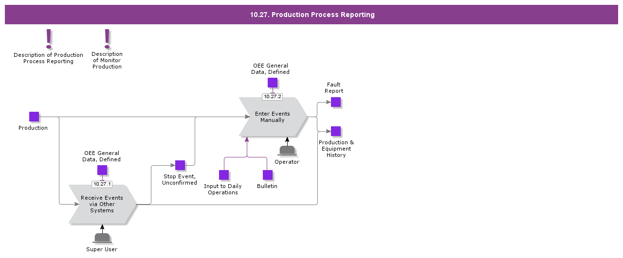 ProductionProcessReporting