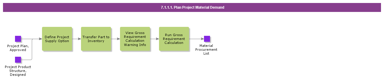 ProjectAndPlanMaterialDemand