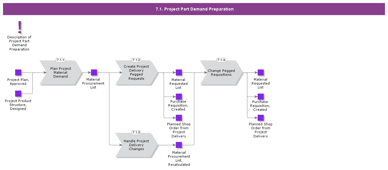 ProjectPartProcurementPreparation