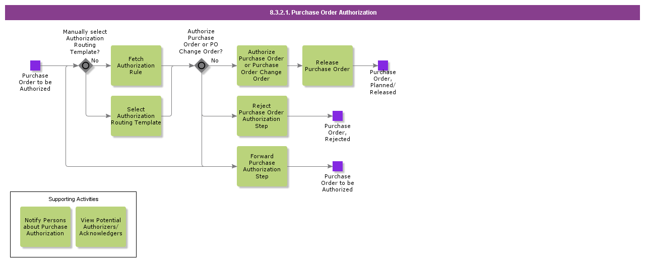 PurchaseOrderAuthorization