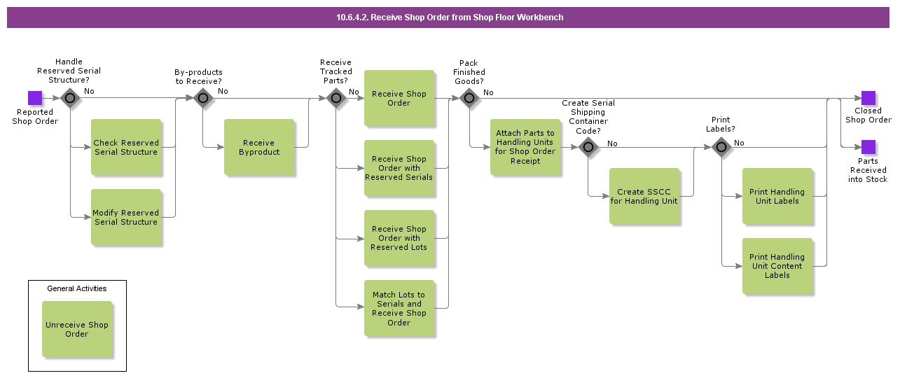 ReceiveShopOrderFromShopFloorWorkbench