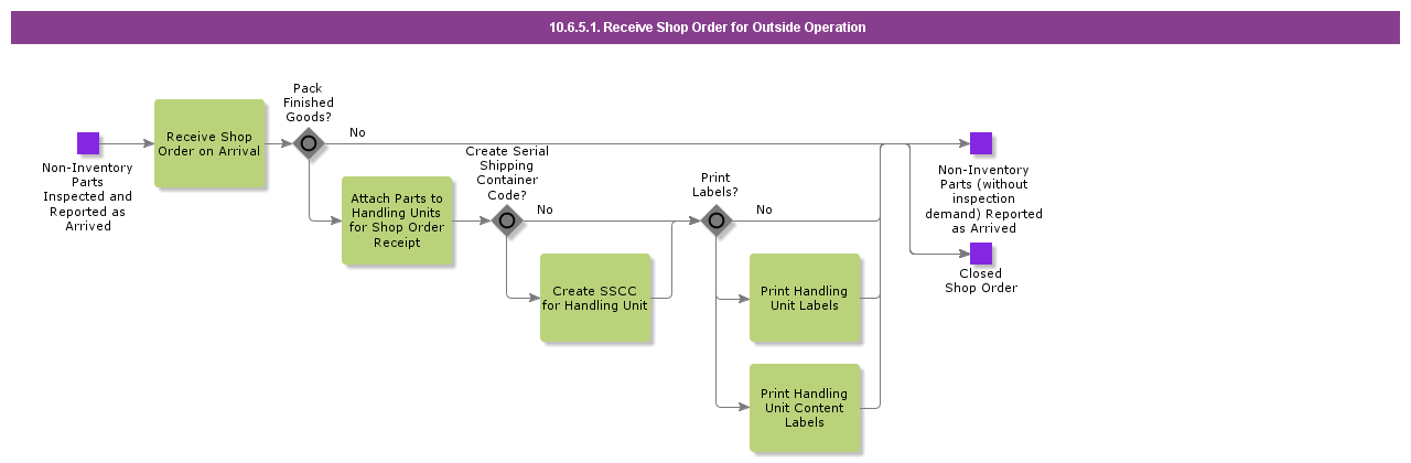 ReceiveShopOrderforOutsideOperation