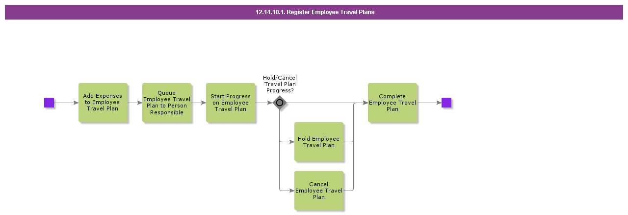 RegisterEmployeeTravelPlans