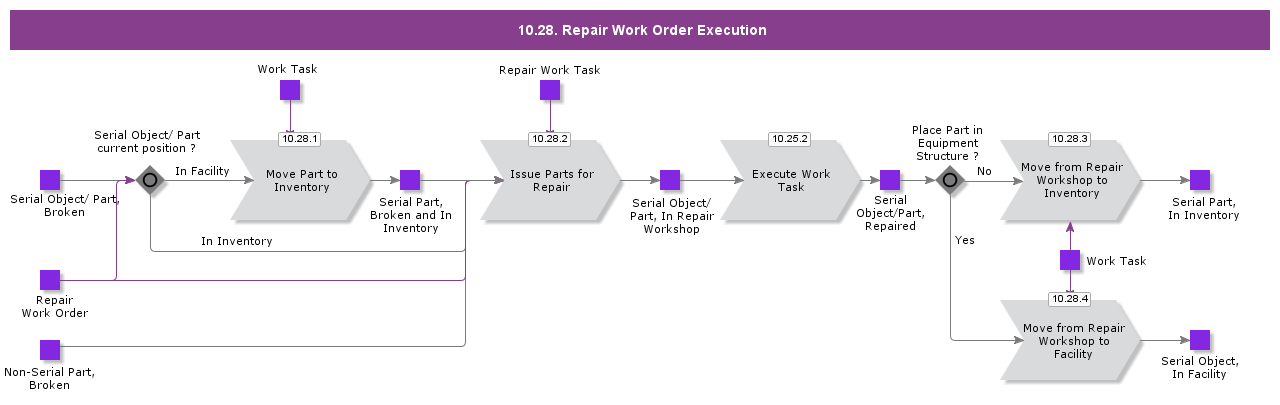 RepairWorkOrderExecution