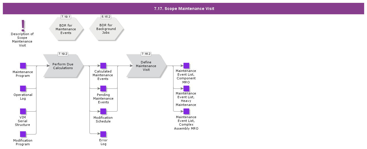 ScopeMaintenanceVisit