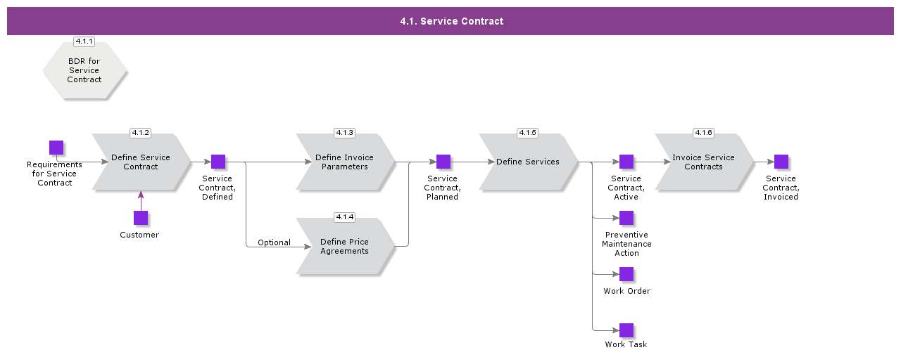 ServiceContract