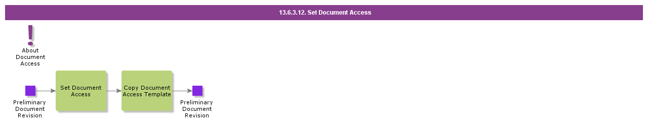 SetDocumentAccess