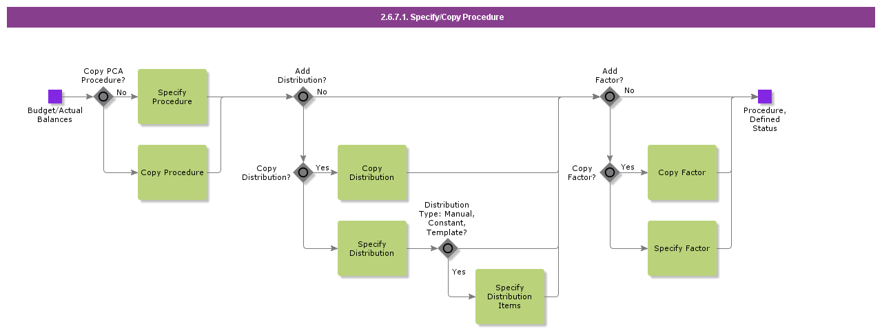 SpecifyCopyProcedure