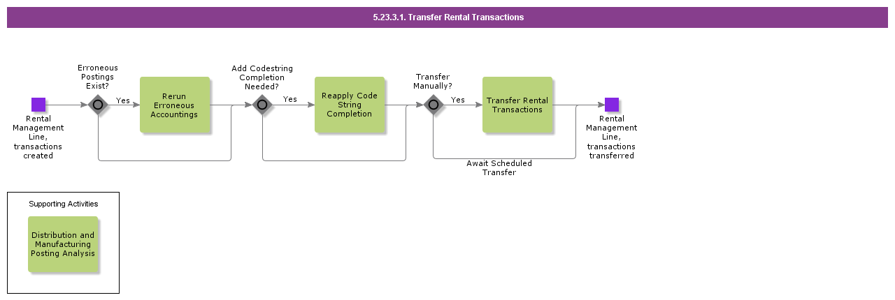 TransferRentalTransactions