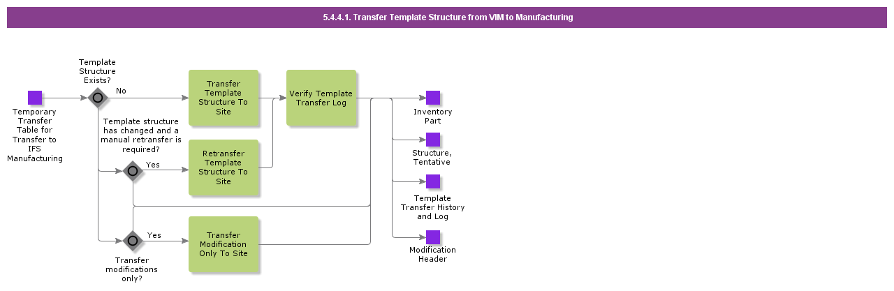 TransferTemplateStructureFromVIMToManufacturing